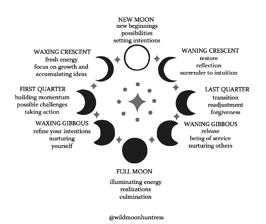 Moon phases and Divine Feminine — WildMoonHuntress